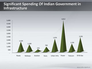 Significant Spending Of Indian Government in
Infrastructure

                                                                4,812
 5,000
 4,500
 4,000
 3,500
 3,000
 2,500                                                                               2,201
                                                     1,974
 2,000      1,520
 1,500                                                                    1,226
                       1,100
                                           760
 1,000
                                  370
  500
    -
         Roads      Railways   Aviation   Ports   Urban Infra   Power   Telecom   Oil & Gas




                                                                                  www.india-reports.in
 