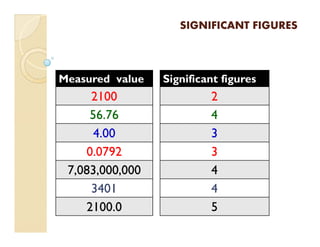 SIGNIFICANT FIGURESSIGNIFICANT FIGURES
Measured value
2100
56.76
Significant figures
2
4
4.00
0.0792
7,083,000,000
3401
2100.0
3
3
4
4
5
 