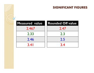 SIGNIFICANT FIGURESSIGNIFICANT FIGURES
Measured value
2.467
2.33
Rounded Off value
2.47
2.3
2.46
3.41
2.5
3.4
 