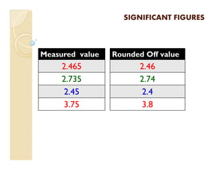 SIGNIFICANT FIGURESSIGNIFICANT FIGURES
Measured value
2.465
2.735
Rounded Off value
2.46
2.74
2.45
3.75
2.4
3.8
 
