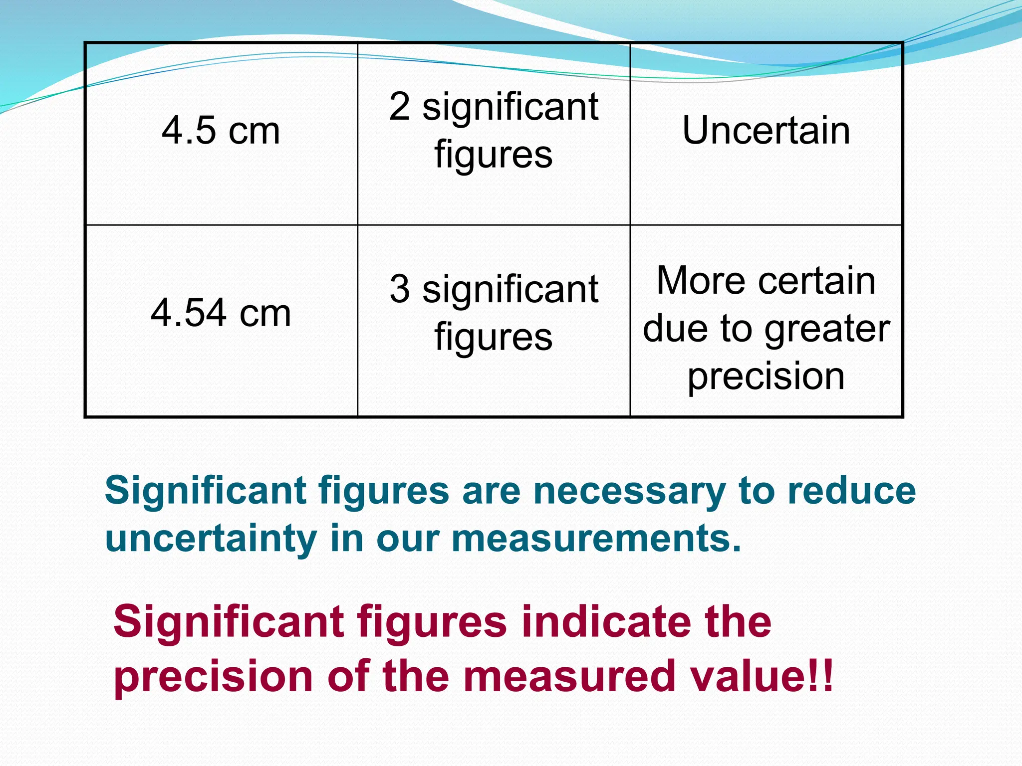 Significant figures are necessary to reduce
uncertainty in our measurements.
Significant figures indicate the
precision of the measured value!!
4.5 cm
2 significant
figures
Uncertain
4.54 cm
3 significant
figures
More certain
due to greater
precision
 
