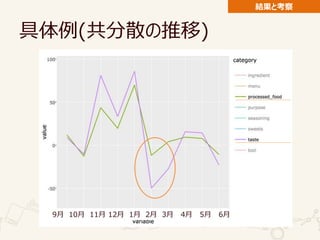 具体例(共分散の推移)
結果と考察
9月 10月 11月 12月 1月 2月 3月 4月 5月 6月
 