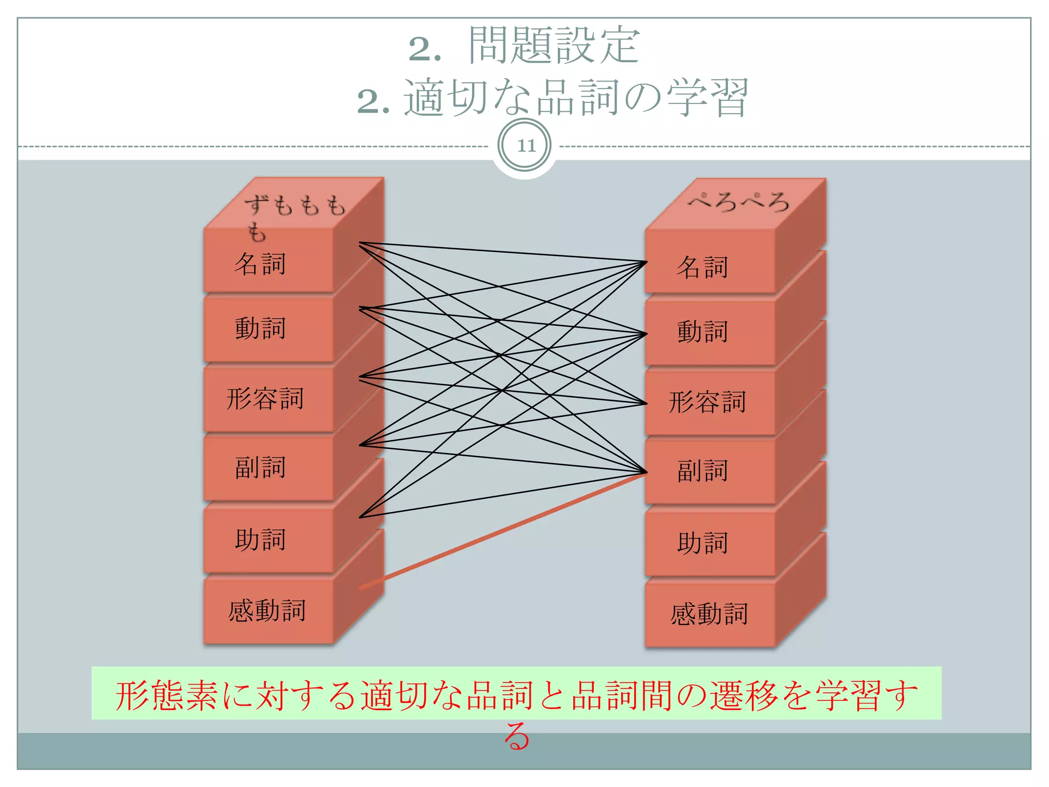 感動詞 感動詞
2. 問題設定
2. 適切な品詞の学習
11
名詞 名詞
動詞
形容詞
副詞
助詞
動詞
形容詞
副詞
助詞
名詞
形態素に対する適切な品詞と品詞間の遷移を学習す
る
 