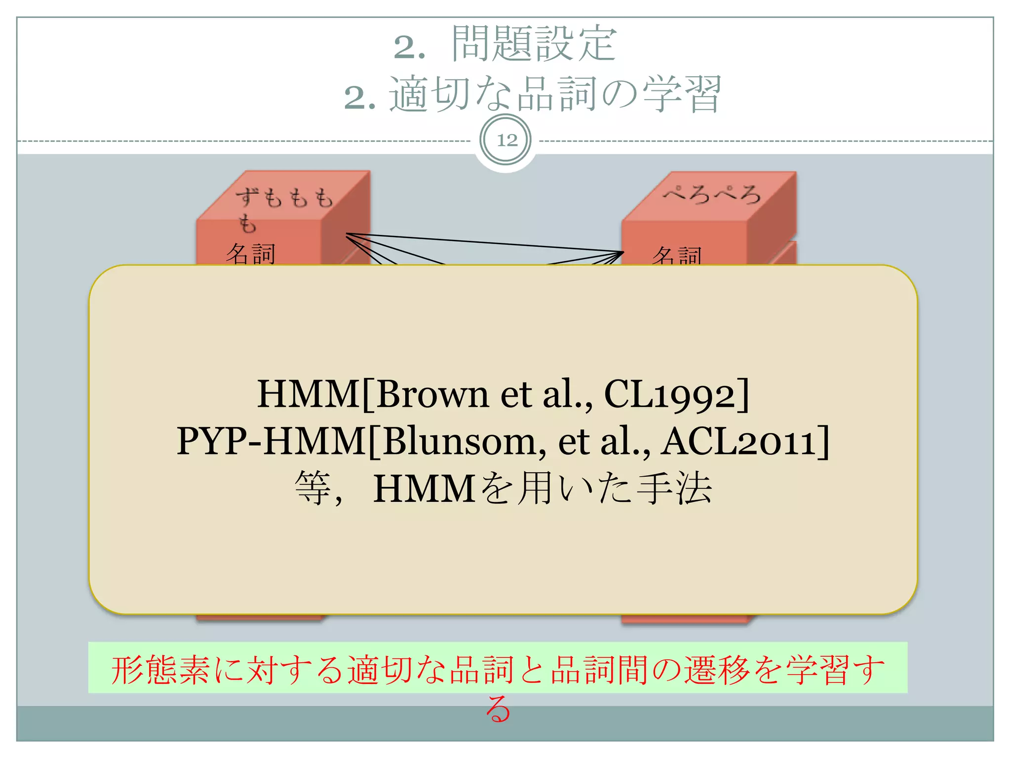 感動詞 感動詞
2. 問題設定
2. 適切な品詞の学習
12
名詞 名詞
動詞
形容詞
副詞
助詞
動詞
形容詞
副詞
助詞
名詞
形態素に対する適切な品詞と品詞間の遷移を学習す
る
HMM[Brown et al., CL1992]
PYP-HMM[Blunsom, et al., ACL2011]
等，HMMを用いた手法
 