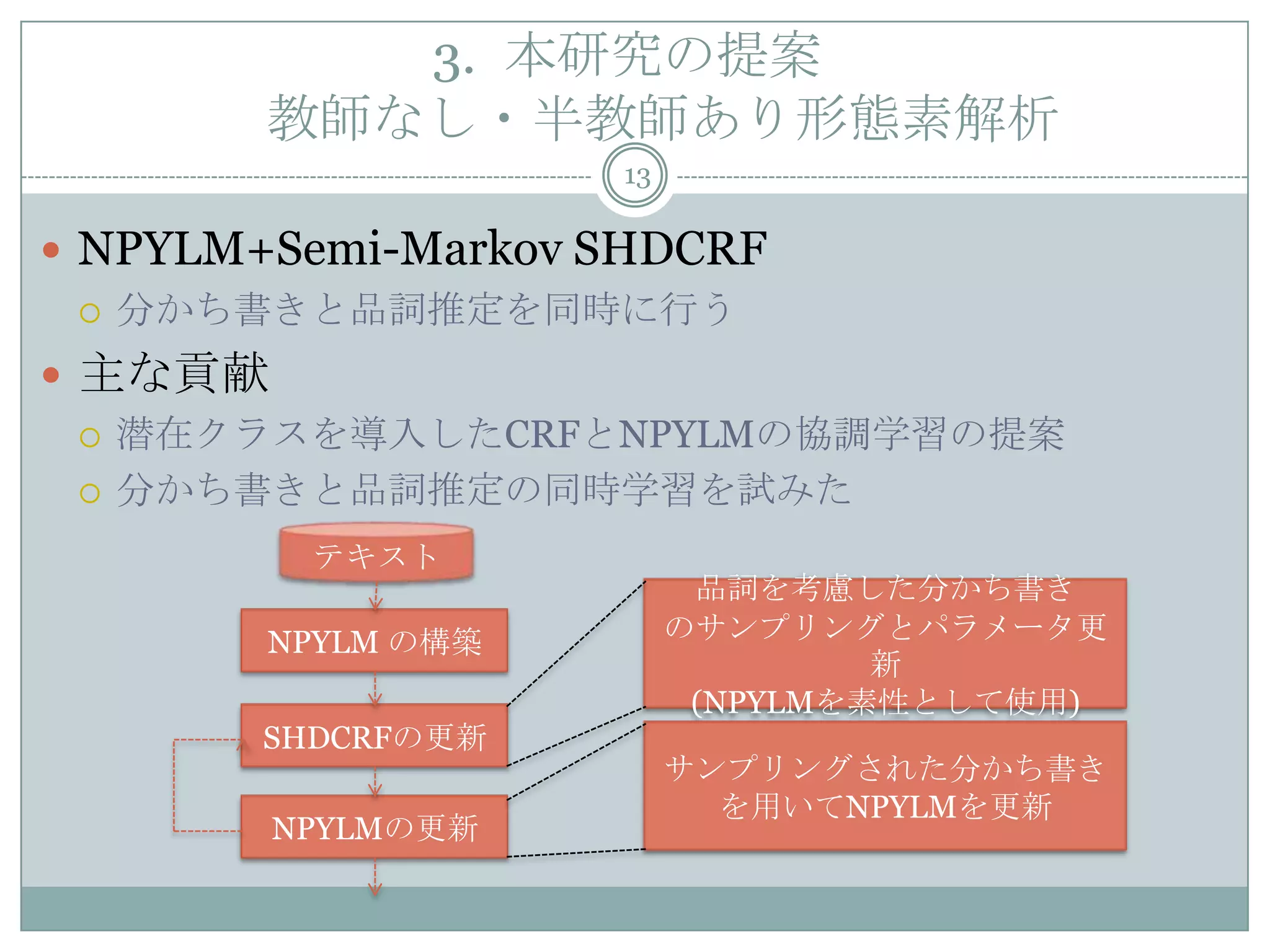 3. 本研究の提案
教師なし・半教師あり形態素解析
13
 NPYLM+Semi-Markov SHDCRF
 分かち書きと品詞推定を同時に行う
 主な貢献
 潜在クラスを導入したCRFとNPYLMの協調学習の提案
 分かち書きと品詞推定の同時学習を試みた
NPYLM の構築
テキスト
SHDCRFの更新
NPYLMの更新
品詞を考慮した分かち書き
のサンプリングとパラメータ更
新
(NPYLMを素性として使用)
サンプリングされた分かち書き
を用いてNPYLMを更新
 