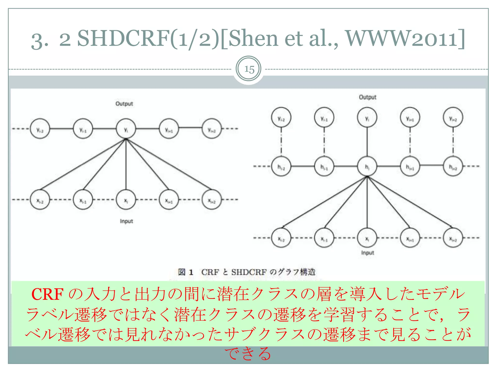 3. 2 SHDCRF(1/2)[Shen et al., WWW2011]
15
CRF の入力と出力の間に潜在クラスの層を導入したモデル
ラベル遷移ではなく潜在クラスの遷移を学習することで，ラ
ベル遷移では見れなかったサブクラスの遷移まで見ることが
できる
 
