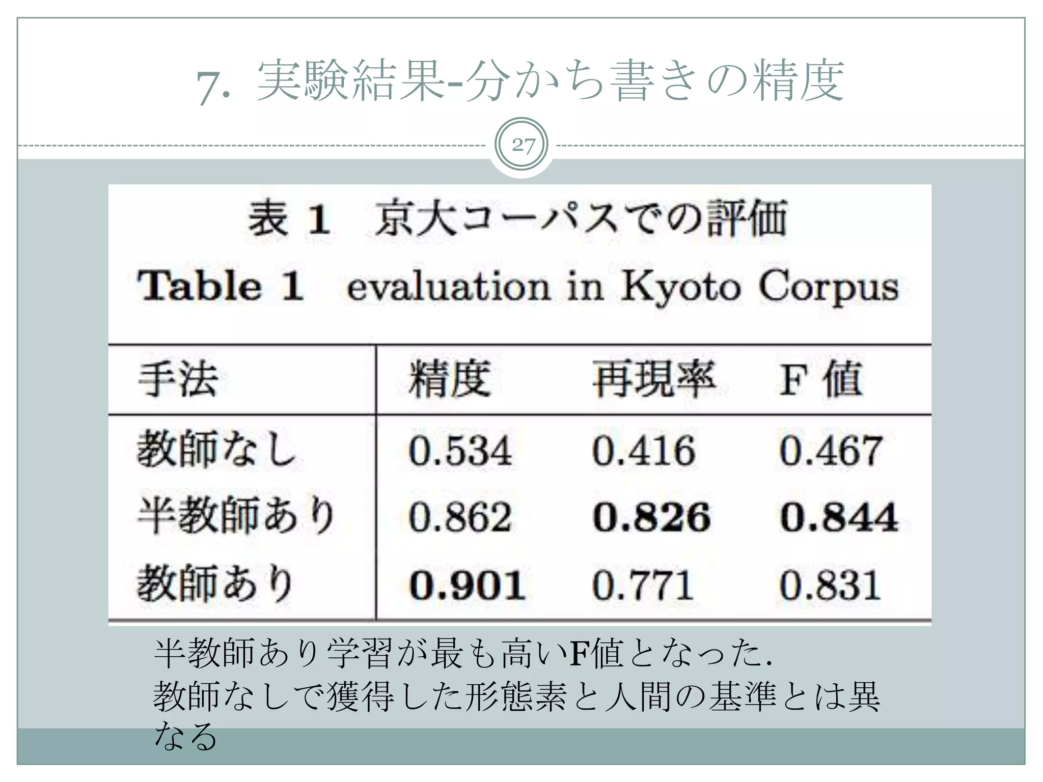 7. 実験結果-分かち書きの精度
27
半教師あり学習が最も高いF値となった．
教師なしで獲得した形態素と人間の基準とは異
なる
 