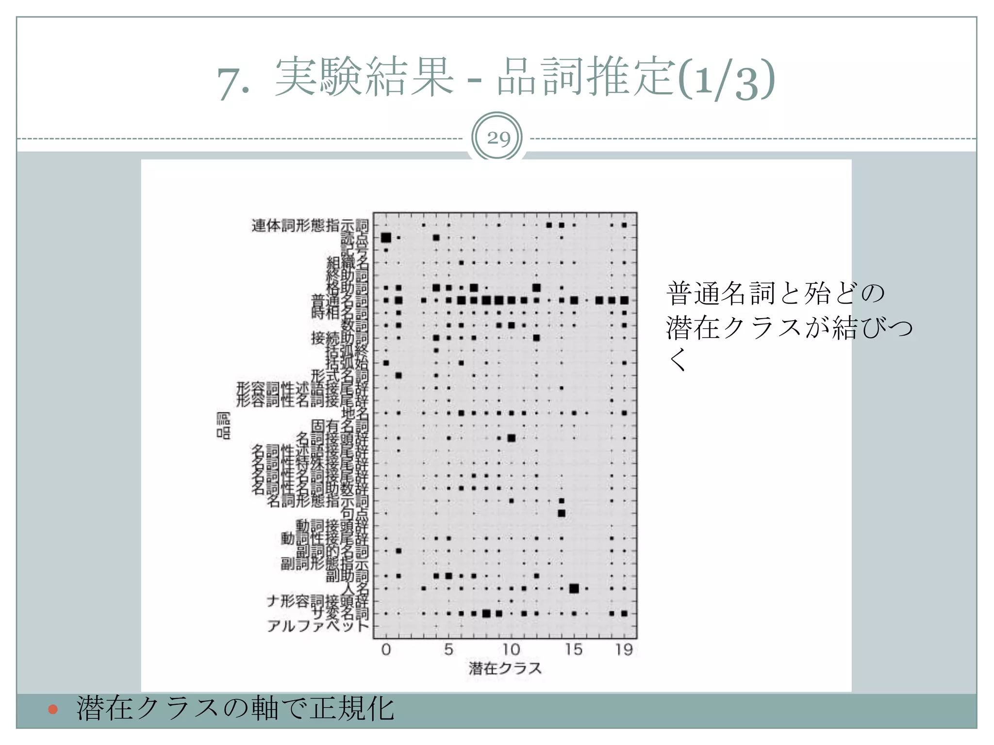 7. 実験結果 - 品詞推定(1/3)
29
 潜在クラスの軸で正規化
普通名詞と殆どの
潜在クラスが結びつ
く
 