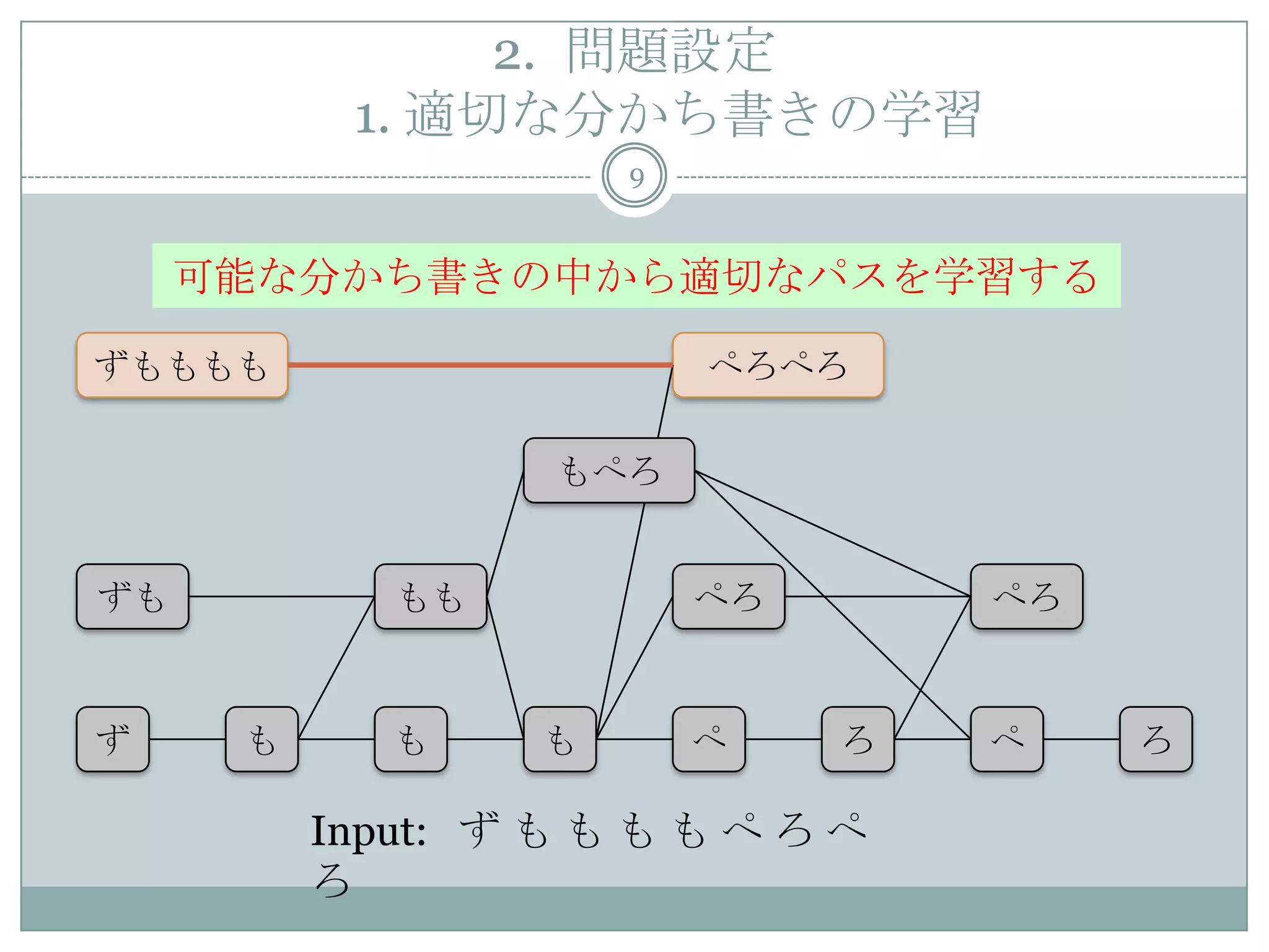 2. 問題設定
1. 適切な分かち書きの学習
9
Input: ず も も も も ぺ ろ ぺ
ろ
ずもももも ぺろぺろ
ず も も も ぺ ろ ぺ ろ
ずも もも ぺろ ぺろ
もぺろ
可能な分かち書きの中から適切なパスを学習する
 