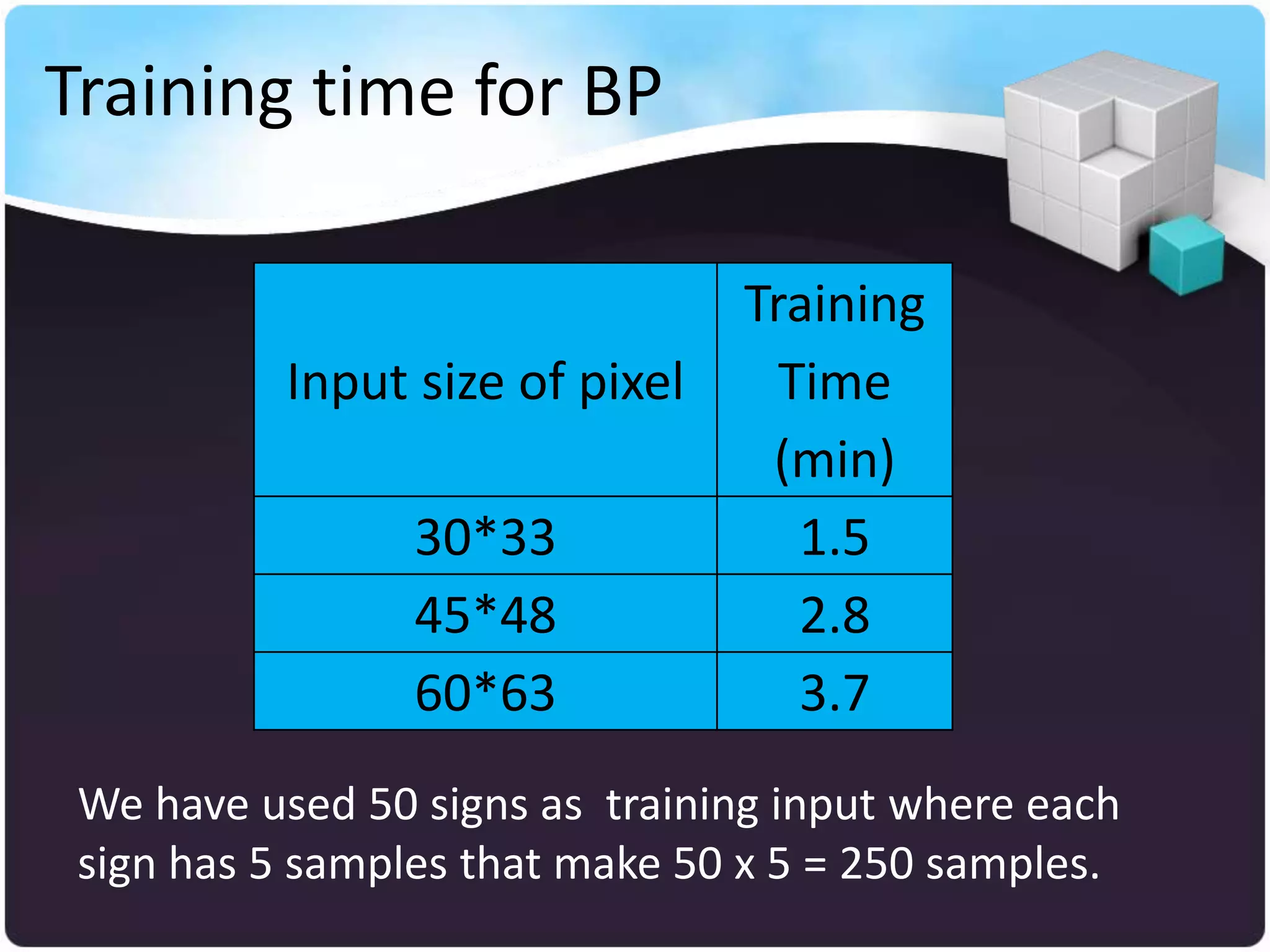 Training time for BP

                                 Training
           Input size of pixel     Time
                                  (min)
                 30*33              1.5
                 45*48              2.8
                 60*63              3.7
 We have used 50 signs as training input where each
 sign has 5 samples that make 50 x 5 = 250 samples.
 