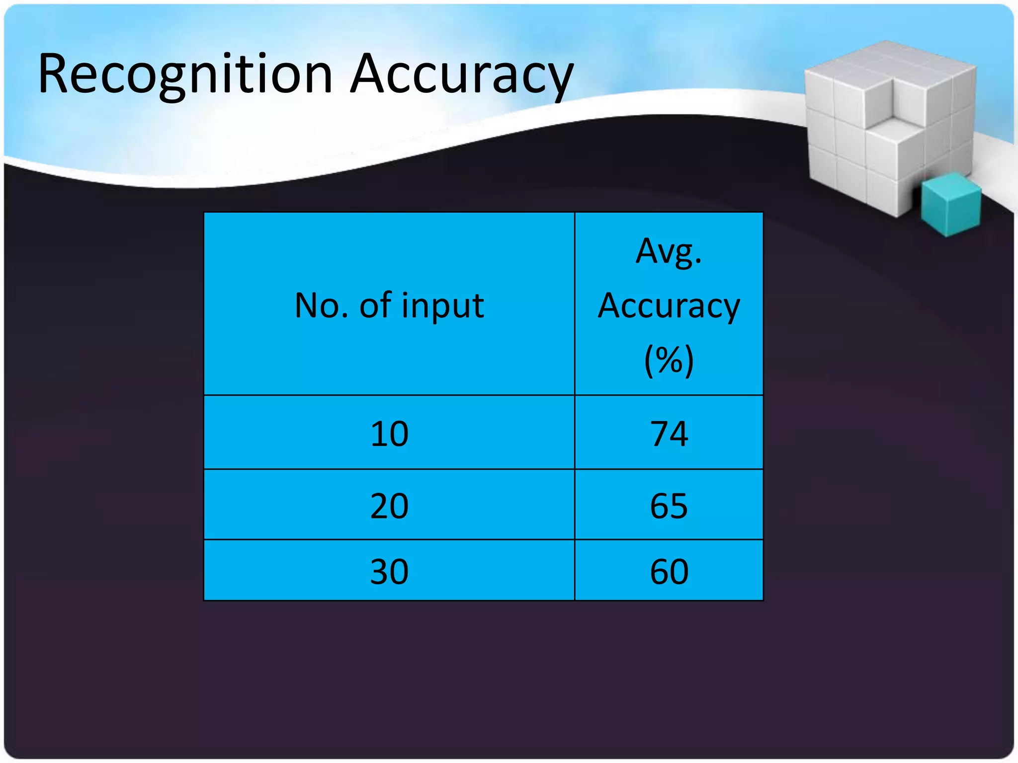 Recognition Accuracy

                          Avg.
         No. of input   Accuracy
                          (%)
             10           74
             20           65
             30           60
 