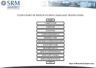 Dept of Biomedical Engineering
FLOW CHART OF SPEECH TO SIGN LANGUAGE TRANSLATION
 
