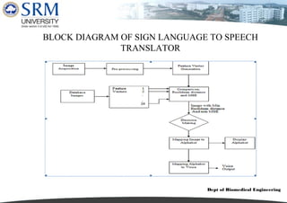 Dept of Biomedical Engineering
BLOCK DIAGRAM OF SIGN LANGUAGE TO SPEECH
TRANSLATOR
 