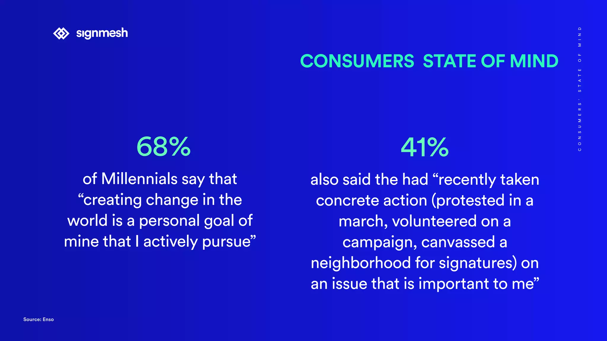  68%
of Millennials say that
“creating change in the
world is a personal goal of
mine that I actively pursue”
CONSUMERS STATE OF MIND
41%
also said the had “recently taken
concrete action (protested in a
march, volunteered on a
campaign, canvassed a
neighborhood for signatures) on
an issue that is important to me”
Source: Enso
CONSUMERS'STATEOFMIND
 