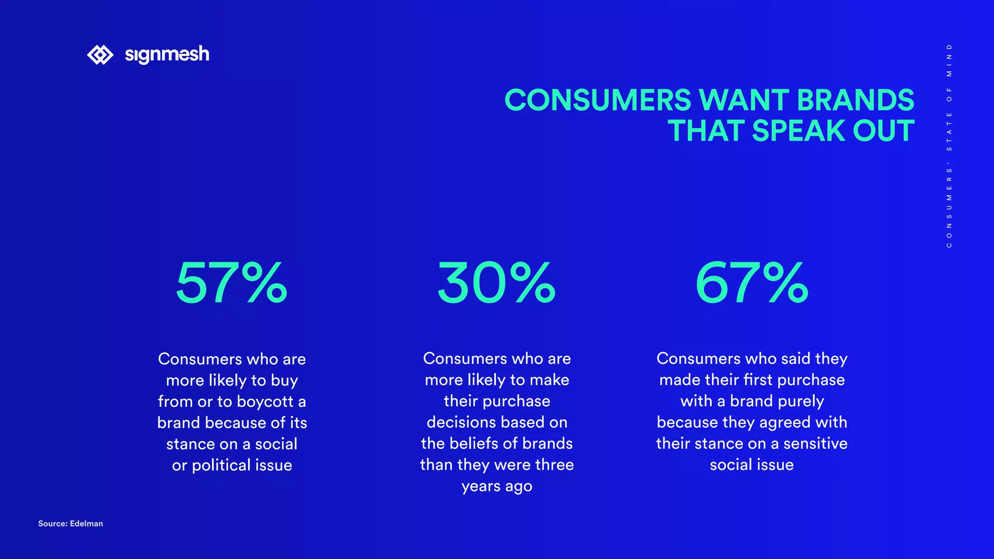 Consumers who are
more likely to buy
from or to boycott a
brand because of its
stance on a social
or political issue
Consumers who are
more likely to make
their purchase
decisions based on
the beliefs of brands
than they were three
years ago
Consumers who said they
made their first purchase
with a brand purely
because they agreed with
their stance on a sensitive
social issue
CONSUMERS WANT BRANDS
THAT SPEAK OUT
57% 30% 67%
CONSUMERS'STATEOFMIND
Source: Edelman
 