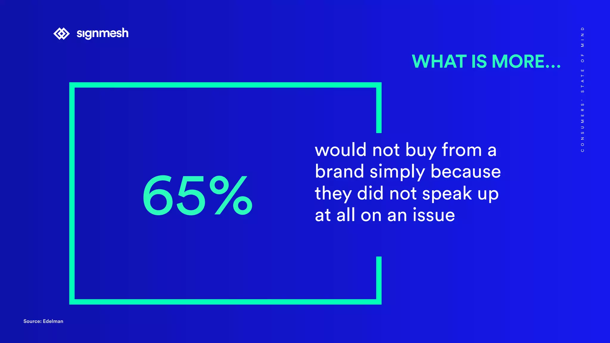 would not buy from a
brand simply because
they did not speak up
at all on an issue
WHAT IS MORE…
65%
CONSUMERS'STATEOFMIND
Source: Edelman
 