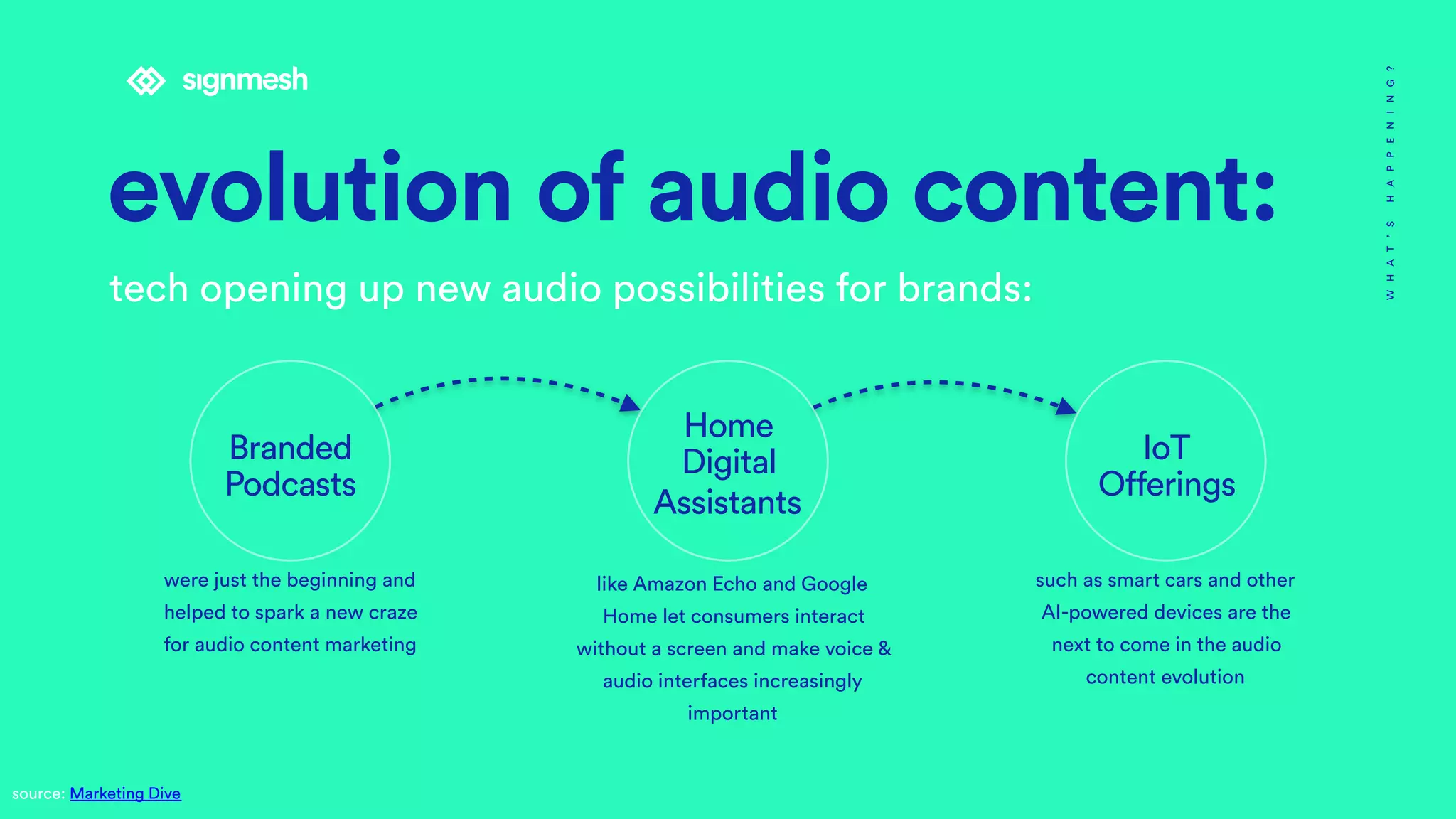 evolution of audio content:
WHAT’SHAPPENING?
Branded
Podcasts
like Amazon Echo and Google
Home let consumers interact
without a screen and make voice &
audio interfaces increasingly
important
were just the beginning and
helped to spark a new craze
for audio content marketing
such as smart cars and other
AI-powered devices are the
next to come in the audio
content evolution
Home
Digital
Assistants
IoT
Offerings
tech opening up new audio possibilities for brands:
source: Marketing Dive
 