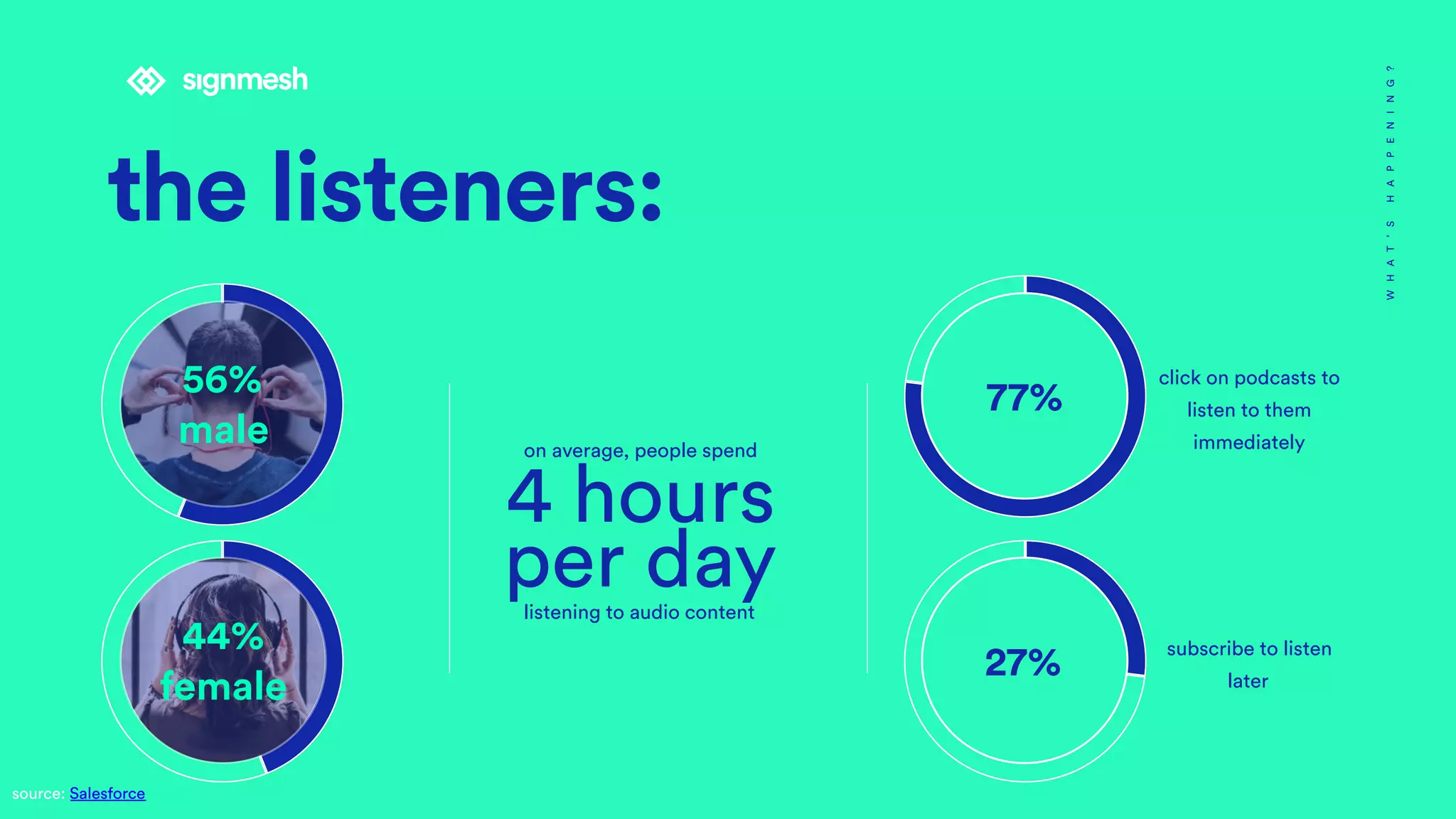 56%
male
the listeners:
WHAT’SHAPPENING?
source: Salesforce
44%
female
77%
27%
click on podcasts to
listen to them
immediately
subscribe to listen
later
on average, people spend
4 hours
per daylistening to audio content
 