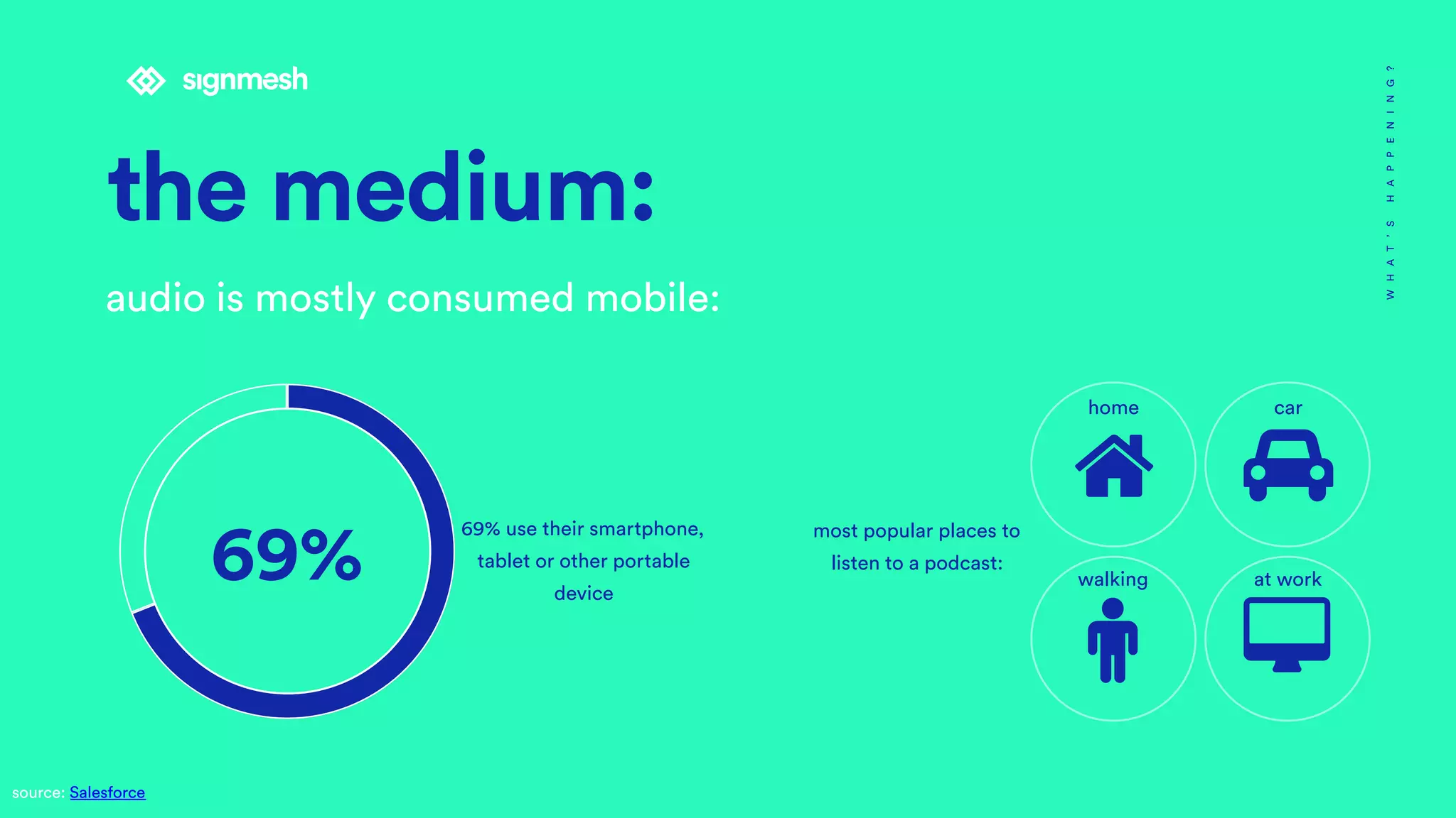 the medium:
WHAT’SHAPPENING?
source: Salesforce
69%
audio is mostly consumed mobile:
69% use their smartphone,
tablet or other portable
device
most popular places to
listen to a podcast:
ƞ
♂
home car
walking at work
 