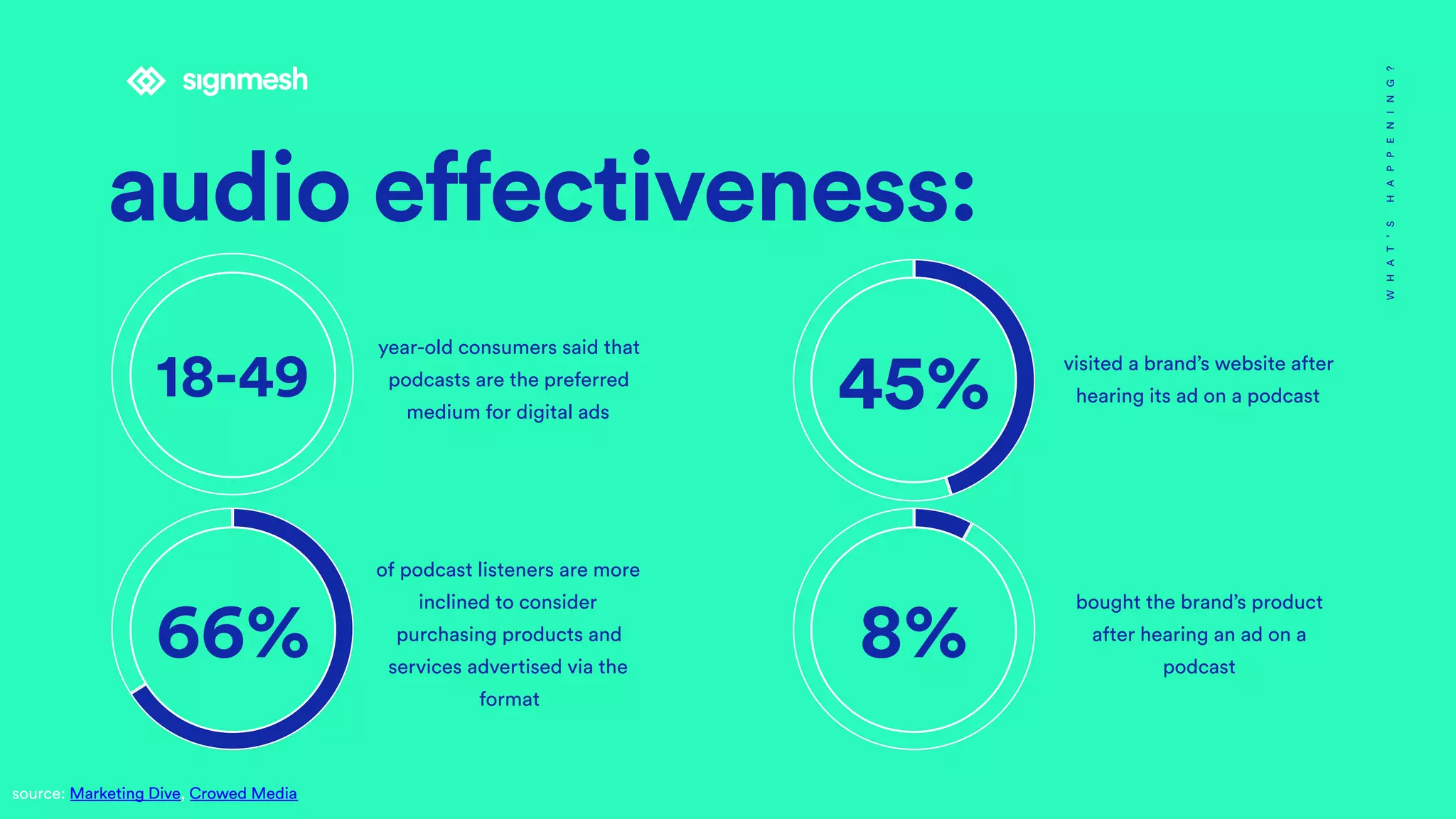 audio effectiveness:
WHAT’SHAPPENING?
source: Marketing Dive, Crowed Media
year-old consumers said that
podcasts are the preferred
medium for digital ads
66%
of podcast listeners are more
inclined to consider
purchasing products and
services advertised via the
format
18-49 45%
visited a brand’s website after
hearing its ad on a podcast
8%
bought the brand’s product
after hearing an ad on a
podcast
 