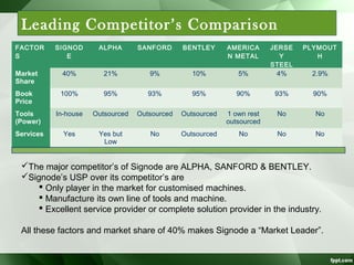 Leading Competitor’s Comparison
FACTOR
S

SIGNOD
E

ALPHA

SANFORD

BENTLEY

AMERICA
N METAL

JERSE
Y
STEEL

PLYMOUT
H

Market
Share

40%

21%

9%

10%

5%

4%

2.9%

Book
Price

100%

95%

93%

95%

90%

93%

90%

Tools
(Power)

In-house

Outsourced

Outsourced

Outsourced

1 own rest
outsourced

No

No

Services

Yes

Yes but
Low

No

Outsourced

No

No

No

The major competitor’s of Signode are ALPHA, SANFORD & BENTLEY.
Signode’s USP over its competitor’s are
 Only player in the market for customised machines.
 Manufacture its own line of tools and machine.
 Excellent service provider or complete solution provider in the industry.
All these factors and market share of 40% makes Signode a “Market Leader”.

 
