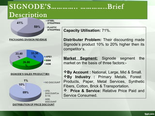 SIGNODE’S………….. …………..Brief
Description
Capacity Utilisation: 71%.
Distributer Problem: Their discounting made
Signode’s product 10% to 20% higher then its
competitor’s.
Market Segment: Signode segment
market on the basis of three factors:-

the

By Account : National, Large, Mid & Small.
By Industry : Primary Metals, Forest
Products, Paper, Metal Services, Synthetic
Fibers, Cotton, Brick & Transportation.
 Price & Service: Relative Price Paid and
Service Consumed.

 