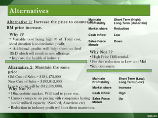 Alternatives
Maintain

Alternative 1: Increase the price to counter Profitability
the
RM price increase.
Market share
Why ??
• Variable cost being high % of Total cost,
ideal situation is to maximize profit.
• Additional profits will help them to feed
R&D which will result in new offerings.
• Improve the health of industry.

Short Term (High);
Long Term (Uncertain)
Reduction

Cash Inflow

Low

Sales Force
Morale

Down

Why Not ??
• High Price Differential.
• Further reduction in Low and Mid
•Size customers.

Alternative 2 : Maintain the same
price.
Old Cost of Sales = $181,473,000
Maintain
New Cost of Sales = $193,812,000
Profitability
Loss to incur will be ($12,339,000).
Market share
Why Not ??
Cash Inflow
• Oligopolistic market. Will lead to price war.
• Cannot compete on pricing with companies having Sales Force
Morale
underutilized capacity (Sanford, American etc)
• Reduction in industry profit will hurt them maximum.

Short Term (Low);
Long Term (Low)
Increase
High
Up

 