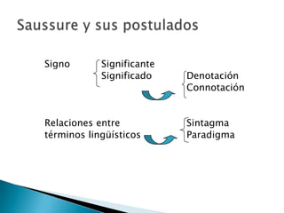 Signo       Significante
            Significado    Denotación
                           Connotación


Relaciones entre           Sintagma
términos lingüísticos      Paradigma
 