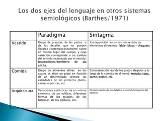 Paradigma                               Sintagma
Vestido        Grupo de prendas, de las partes o       Yuxtaposición en un mismo vestido de
               de los detalles que no pueden           elementos diferentes: falda- blusa - chaqueta
               llevarse contemporáneamente sobre
               un mismo lugar del cuerpo, y cuya
               variación corresponde a un cambio
               del sentido expresado por el vestido:
               tocado/boina/sombrero      de     ala
               ancha.

Comida         Grupo de alimentos afines en los        Concatenación real de los platos elegidos a lo
               cuales se elige un plato en función     largo de la comida en el menú: entrada, sopa,
               de un determinado sentido: las          carne, postre, etc.
               variedades de los primeros platos,
               carnes o postres, etc.

Arquitectura   Variaciones estilísticas de un mismo    Concatenación de los detalles a nivel del conjunto del
                                                       edificio.
               elemento de un edificio, diferentes
               formas de los tejados, de los
               balcones, de los portales, etc.
 