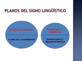 PLANOS DEL SIGNO LINGÜÍSTICOPLANO DE CONTENIDOPLANO DE LA EXPRESIÓNSIGNIFICADO O CONCEPTOSIGNIFICANTE O IMAGEN ACÚSTICA