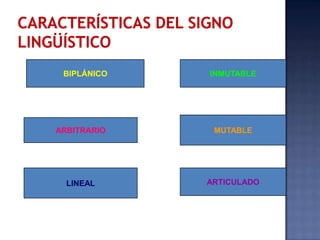 CARACTERÍSTICAS DEL SIGNO LINGÜÍSTICOBIPLÁNICOINMUTABLEMUTABLEARBITRARIOLINEALARTICULADO
