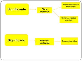 Fonemas ( sonidos
                               de las letras)
Significante     Plano
               expresión


                           Grafemas ( Letras
                               escritas)




Significado    Plano del   Concepto o idea
               contenido
 