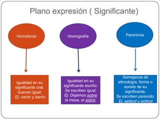 Plano expresión ( Significante)

Homofonía              Homografía                 Paronimia




                                                 Semejanza de
 Igualdad en su         Igualdad en su        etimología, forma o
significante oral.   significante escrito.        sonido de su
  Suenan igual.       Se escriben igual.          significante.
Ej: varón y barón    Ej: Dejamos sobre       Se escriben parecido.
                      la mesa, el sobre.      Ej: aptitud y actitud
 