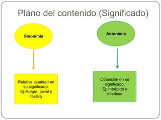 Plano del contenido (Significado)

                           Antonimia
   Sinonimia




                        Oposición en su
Relativa igualdad en
                          significado.
   su significado.
                         Ej: Intrépido y
 Ej: Alegre, jovial y
                            miedoso
       festivo
 