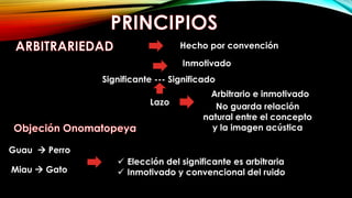 Inmotivado 
Significante --- Significado 
Lazo 
Arbitrario e inmotivado 
No guarda relación 
natural entre el concepto 
y la imagen acústica 
 Elección del significante es arbitraria 
 Inmotivado y convencional del ruido 
Guau  Perro 
Miau  Gato 
Hecho por convención 
 