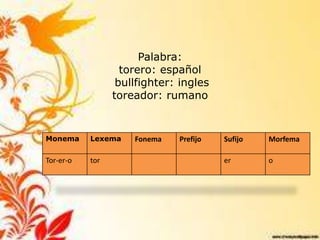 Palabra:
                   torero: español
                  bullfighter: ingles
                 toreador: rumano


Monema     Lexema    Fonema   Prefijo   Sufijo   Morfema

Tor-er-o   tor                          er       o
 