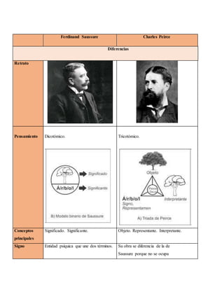 Ferdinand Saussure Charles Peirce
Diferencias
Retrato
Pensamiento Dicotómico. Tricotómico.
Conceptos
principales
Significado. Significante. Objeto. Representante. Interpretante.
Signo Entidad psíquica que une dos términos. Su obra se diferencia de la de
Saussure porque no se ocupa
 