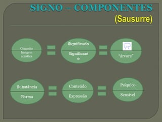 Conceito
Imagem
acústica
Significado
Significant
e
“árvore”
Substância
Forma
Conteúdo
Expressão
Psíquico
Sensível
 