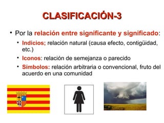 CLASIFICACIÓN-3

    Por la relación entre significante y significado:
    
        Indicios; relación natural (causa efecto, contigüidad,
        etc.)
    
        Iconos: relación de semejanza o parecido
    
        Símbolos: relación arbitraria o convencional, fruto del
        acuerdo en una comunidad
 