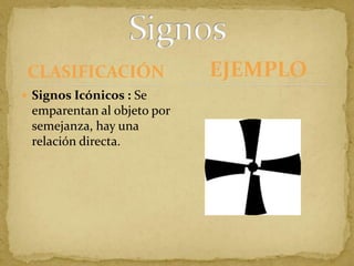 CLASIFICACIÓNSignos Icónicos : Se emparentan al objeto por semejanza, hay una relación directa.SignosEJEMPLO
