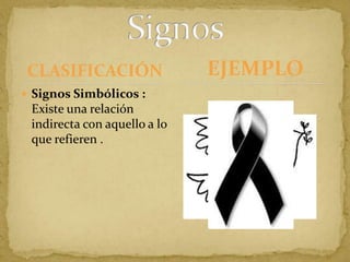 CLASIFICACIÓNSignos Simbólicos : Existe una relación indirecta con aquello a lo que refieren .SignosEJEMPLO