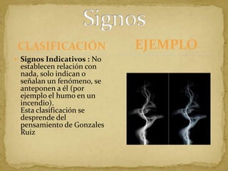 CLASIFICACIÓNSignos Indicativos : No establecen relación con nada, solo indican o señalan un fenómeno, se anteponen a él (por ejemplo el humo en un incendio). Esta clasificación se desprende del pensamiento de Gonzales RuizSignosEJEMPLO