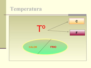 Temperatura   Tº CALOR   FRIO   C F   