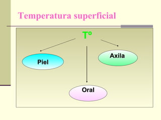 Temperatura superficial Tº Piel Axila   Oral 