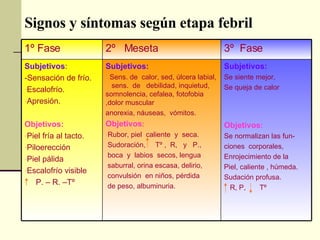 Signos y síntomas según etapa febril Subjetivos: Se siente mejor,  Se queja de calor Objetivos : Se normalizan las fun- ciones  corporales, Enrojecimiento de la Piel, caliente , húmeda. Sudación profusa. R, P,  Tº  Subjetivos: Sens. de  calor, sed, úlcera labial,  sens.  de  debilidad, inquietud, somnolencia, cefalea, fotofobia ,dolor muscular anorexia, náuseas,  vómitos. Objetivos : Rubor, piel  caliente  y  seca. Sudoración,  Tº ,  R,  y  P., boca  y  labios  secos, lengua saburral, orina escasa, delirio, convulsión  en niños, pérdida  de peso, albuminuria. Subjetivos : - Sensación de frío. Escalofrío. Apresión. Objetivos: Piel fría al tacto. Piloerección Piel pálida Escalofrío visible P. – R. –Tº 3º  Fase 2º  Meseta 1º Fase  