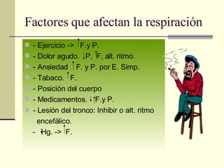 Factores que afectan la respiración - Ejercicio ->  F.y P. - Dolor agudo.  P,  F, alt. ritmo. - Ansiedad  F. y P. por E. Simp. - Tabaco.  F. - Posición del cuerpo - Medicamentos.  F.y P. - Lesión del tronco: Inhibir o alt. ritmo  encefálico. -  Hg. ->  F. 