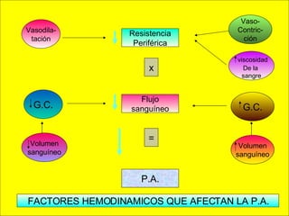 Resistencia Periférica Flujo sanguíneo P.A. x = G.C. Volumen sanguíneo Vaso- Contric- ción viscosidad De la  sangre Vasodila- tación G.C. Volumen  sanguíneo FACTORES HEMODINAMICOS QUE AFECTAN LA P.A. 