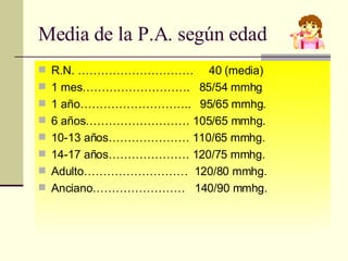 Media de la P.A. según edad R.N. …………………………  40 (media) 1 mes……………………….  85/54 mmhg 1 año………………………..  95/65 mmhg. 6 años……………………… 105/65 mmhg. 10-13 años………………… 110/65 mmhg. 14-17 años………………… 120/75 mmhg. Adulto………………………  120/80 mmhg. Anciano……………………  140/90 mmhg.  