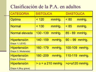 Clasificación de la P.A. en adultos >o=a120 mmHg. > o = a 210 mmHg Hipertensión Etapa 4 (Muy grave)   110-119  mmHg. 180 -209  mmHg. Hipertensión Etapa 3 (Grave) 100-109  mmHg. 160 -179  mmHg. Hipertensión Etapa 2 ( Moderada) 90 – 99  mmHg. 140 -159  mmHg. Hipertensión Etapa 1 ( LEVE) 85 - 89  mmHg. 130 -139  mmHg. Normal elevada < 85  mmHg. < 130  mmHg. Normal < 80  mmHg. < 120  mmHg. Optima SISTOLICA  DIASTOLICA CATEGORIA 