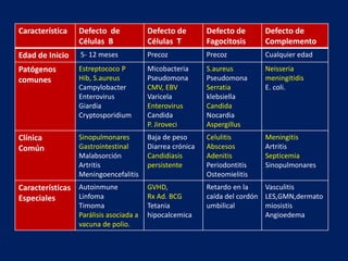 Característica Defecto de
Células B
Defecto de
Células T
Defecto de
Fagocitosis
Defecto de
Complemento
Edad de Inicio 5- 12 meses Precoz Precoz Cualquier edad
Patógenos
comunes
Estreptococo P
Hib, S.aureus
Campylobacter
Enterovirus
Giardia
Cryptosporidium
Micobacteria
Pseudomona
CMV, EBV
Varicela
Enterovirus
Candida
P. Jiroveci
S.aureus
Pseudomona
Serratia
klebsiella
Candida
Nocardia
Aspergillus
Neisseria
meningitidis
E. coli.
Clínica
Común
Sinopulmonares
Gastrointestinal
Malabsorción
Artritis
Meningoencefalitis
Baja de peso
Diarrea crónica
Candidiasis
persistente
Celulitis
Abscesos
Adenitis
Periodontitis
Osteomielitis
Meningitis
Artritis
Septicemia
Sinopulmonares
Características
Especiales
Autoinmune
Linfoma
Timoma
Parálisis asociada a
vacuna de polio.
GVHD,
Rx Ad. BCG
Tetania
hipocalcemica
Retardo en la
caída del cordón
umbilical
Vasculitis
LES,GMN,dermato
miosistis
Angioedema
 